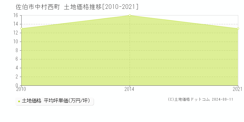 中村西町(佐伯市)の土地価格推移グラフ(坪単価)[2010-2021年]