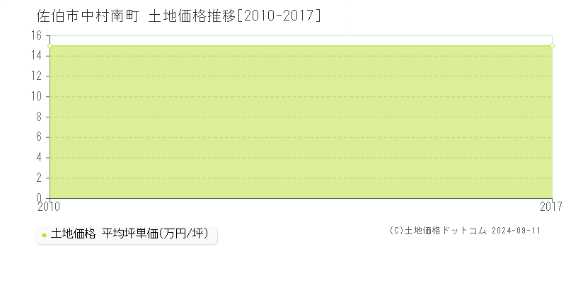 中村南町(佐伯市)の土地価格推移グラフ(坪単価)[2010-2017年]