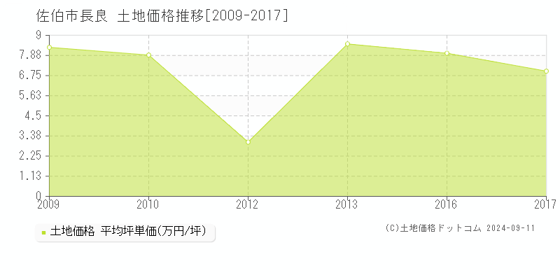 長良(佐伯市)の土地価格推移グラフ(坪単価)[2009-2017年]