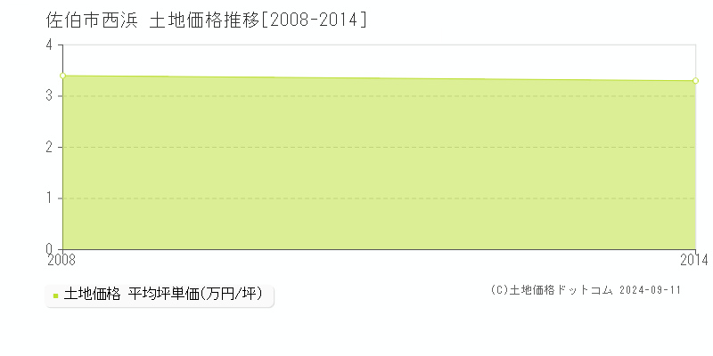 西浜(佐伯市)の土地価格推移グラフ(坪単価)[2008-2014年]