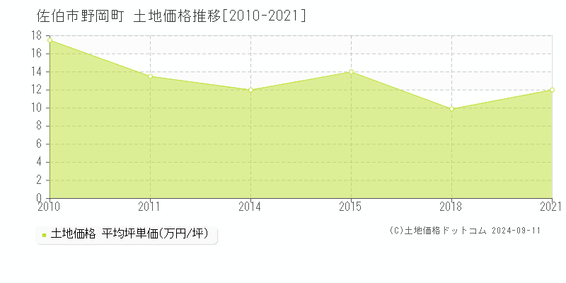 野岡町(佐伯市)の土地価格推移グラフ(坪単価)[2010-2021年]