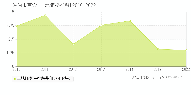 戸穴(佐伯市)の土地価格推移グラフ(坪単価)[2010-2022年]