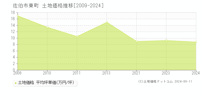 東町(佐伯市)の土地価格推移グラフ(坪単価)[2009-2024年]