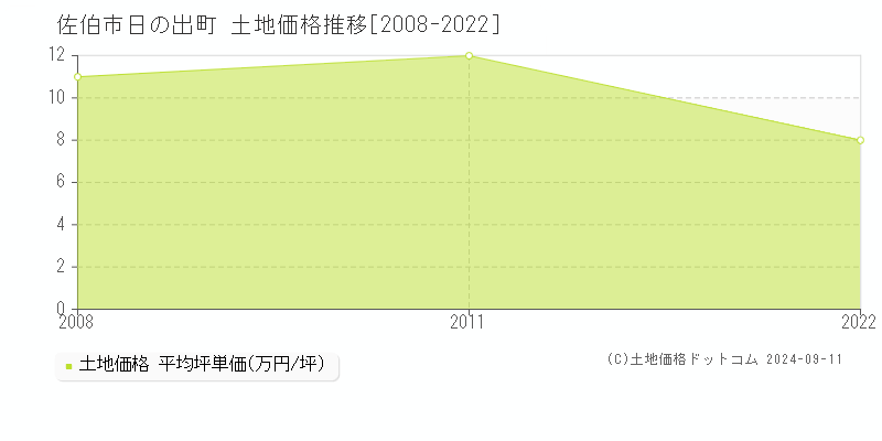 日の出町(佐伯市)の土地価格推移グラフ(坪単価)[2008-2022年]