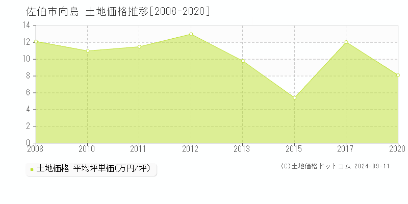 向島(佐伯市)の土地価格推移グラフ(坪単価)[2008-2020年]