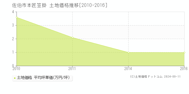 本匠笠掛(佐伯市)の土地価格推移グラフ(坪単価)[2010-2016年]