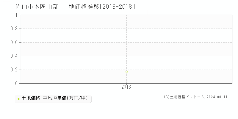 本匠山部(佐伯市)の土地価格推移グラフ(坪単価)[2018-2018年]