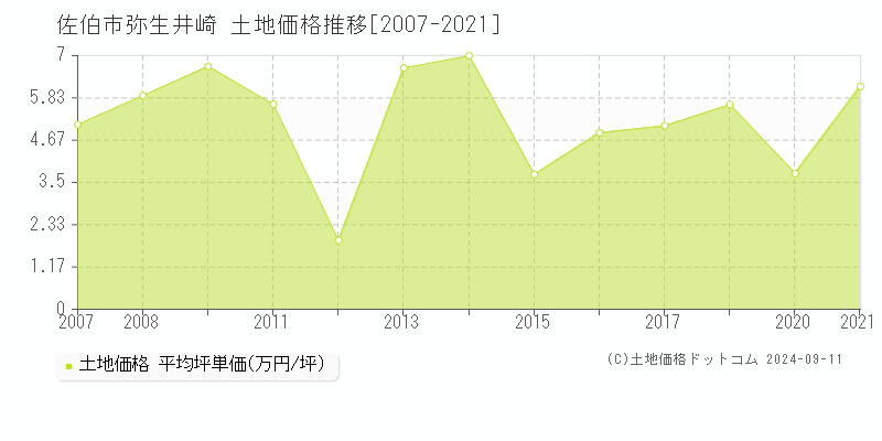 弥生井崎(佐伯市)の土地価格推移グラフ(坪単価)[2007-2021年]