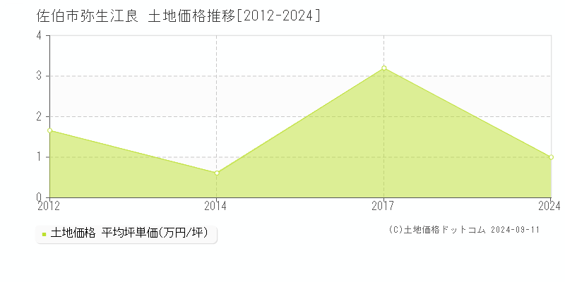 弥生江良(佐伯市)の土地価格推移グラフ(坪単価)[2012-2024年]