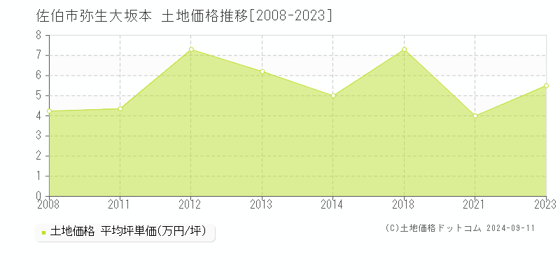 弥生大坂本(佐伯市)の土地価格推移グラフ(坪単価)[2008-2023年]