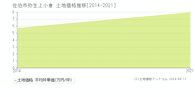 弥生上小倉(佐伯市)の土地価格推移グラフ(坪単価)[2014-2021年]