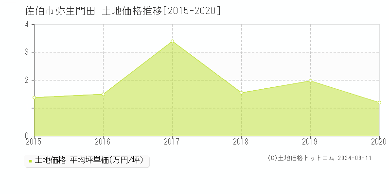 弥生門田(佐伯市)の土地価格推移グラフ(坪単価)[2015-2020年]