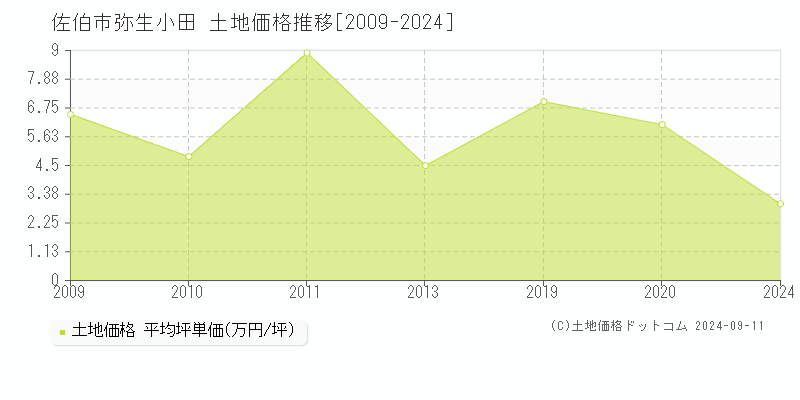 弥生小田(佐伯市)の土地価格推移グラフ(坪単価)[2009-2024年]