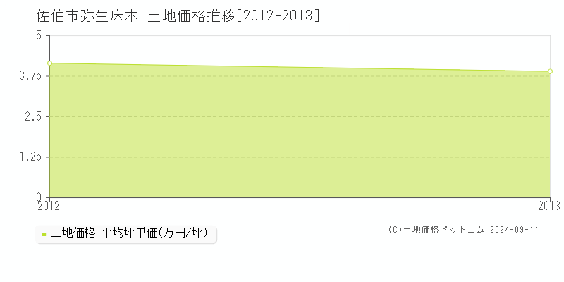 弥生床木(佐伯市)の土地価格推移グラフ(坪単価)[2012-2013年]