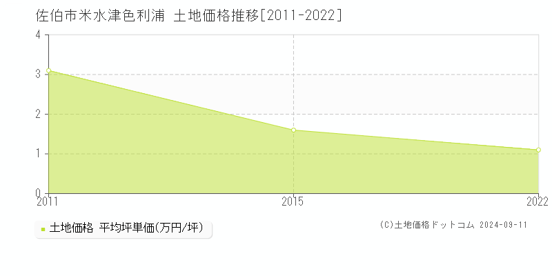 米水津色利浦(佐伯市)の土地価格推移グラフ(坪単価)[2011-2022年]