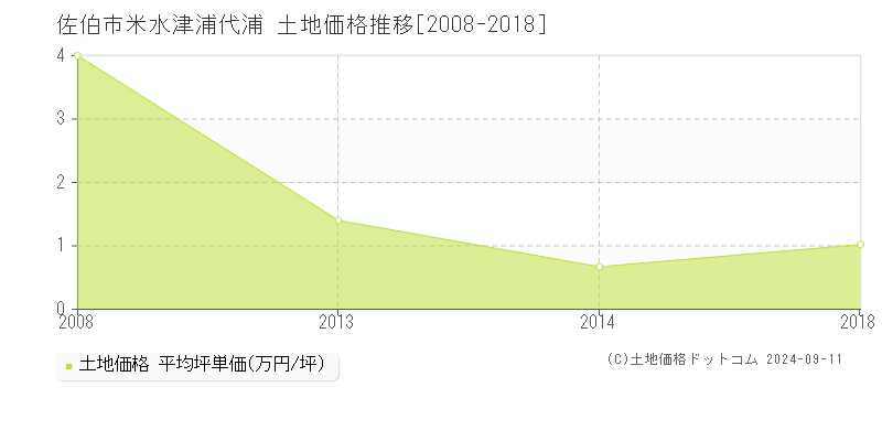 米水津浦代浦(佐伯市)の土地価格推移グラフ(坪単価)[2008-2018年]