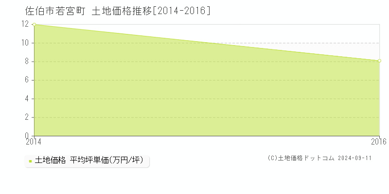 若宮町(佐伯市)の土地価格推移グラフ(坪単価)[2014-2016年]