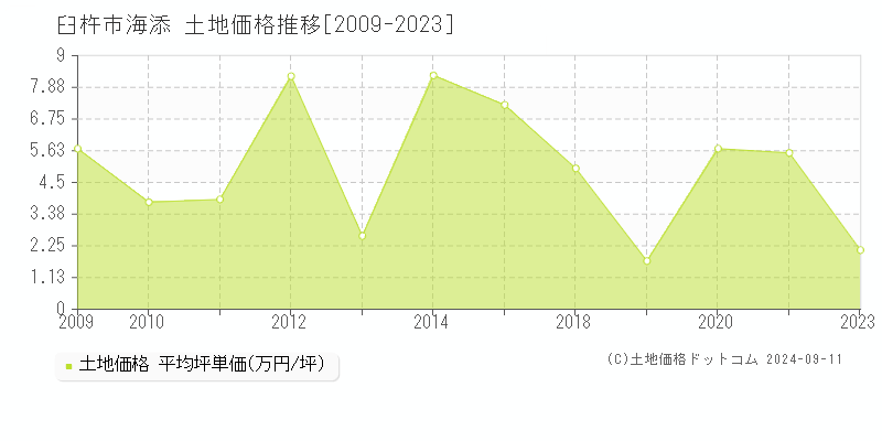 海添(臼杵市)の土地価格推移グラフ(坪単価)[2009-2023年]