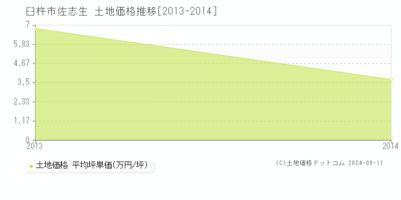 佐志生(臼杵市)の土地価格推移グラフ(坪単価)[2013-2014年]