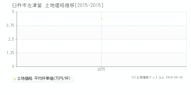 左津留(臼杵市)の土地価格推移グラフ(坪単価)[2015-2015年]