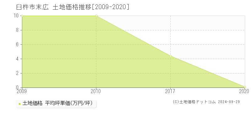 末広(臼杵市)の土地価格推移グラフ(坪単価)[2009-2020年]