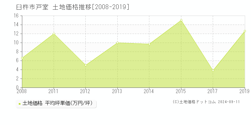 戸室(臼杵市)の土地価格推移グラフ(坪単価)[2008-2019年]