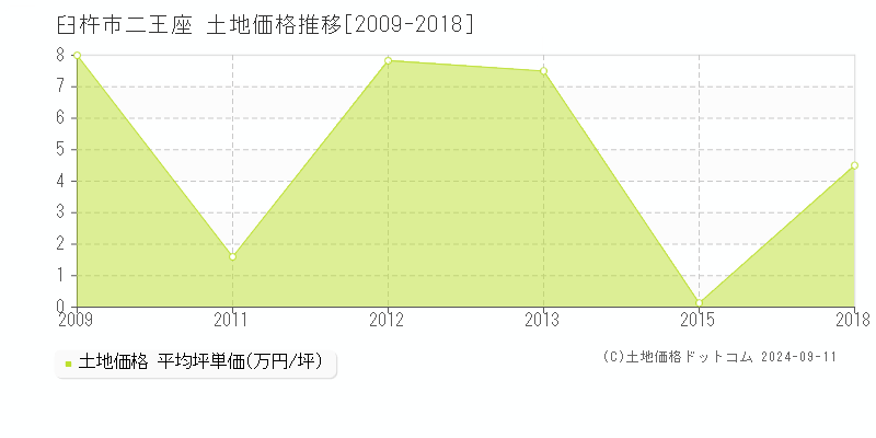 二王座(臼杵市)の土地価格推移グラフ(坪単価)[2009-2018年]