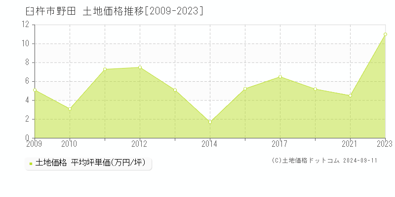 野田(臼杵市)の土地価格推移グラフ(坪単価)[2009-2023年]