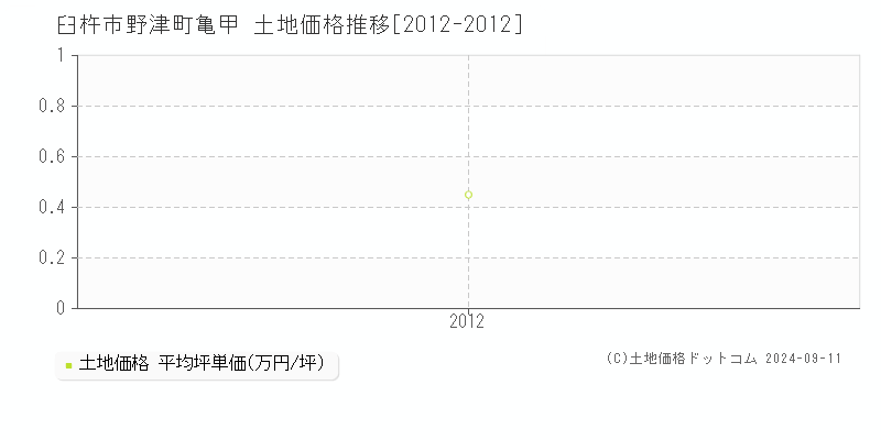 野津町亀甲(臼杵市)の土地価格推移グラフ(坪単価)[2012-2012年]