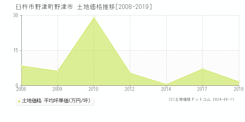 野津町野津市(臼杵市)の土地価格推移グラフ(坪単価)[2008-2019年]