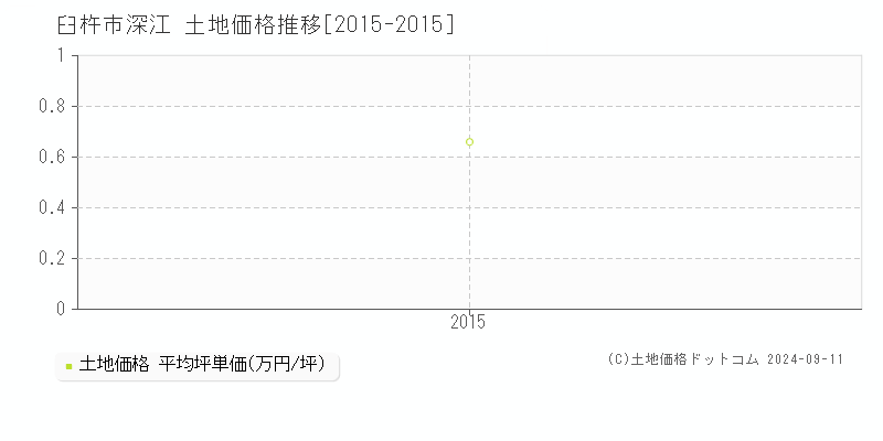 深江(臼杵市)の土地価格推移グラフ(坪単価)[2015-2015年]