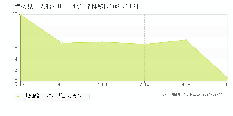 入船西町(津久見市)の土地価格推移グラフ(坪単価)[2008-2019年]