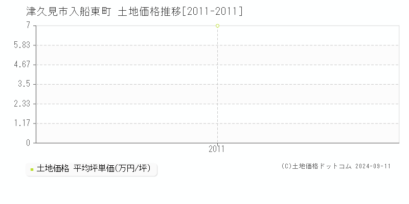 入船東町(津久見市)の土地価格推移グラフ(坪単価)[2011-2011年]