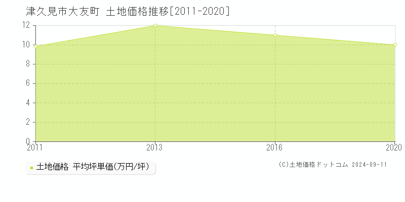 大友町(津久見市)の土地価格推移グラフ(坪単価)[2011-2020年]