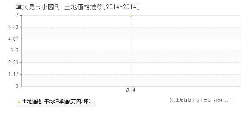 小園町(津久見市)の土地価格推移グラフ(坪単価)[2014-2014年]