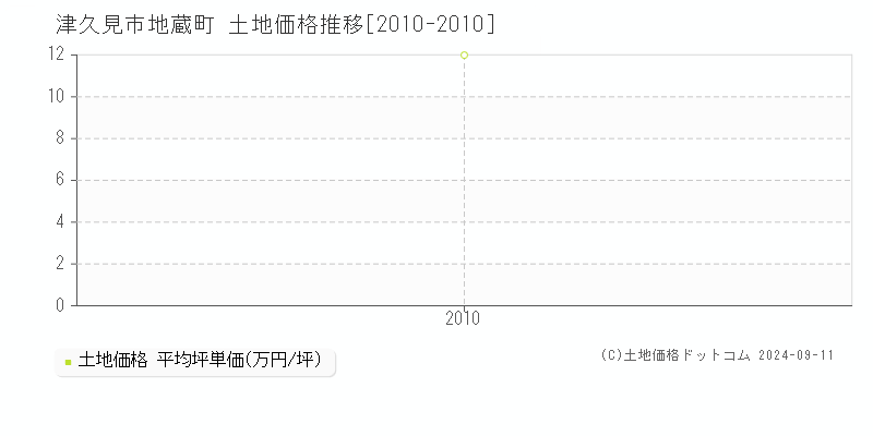 地蔵町(津久見市)の土地価格推移グラフ(坪単価)[2010-2010年]