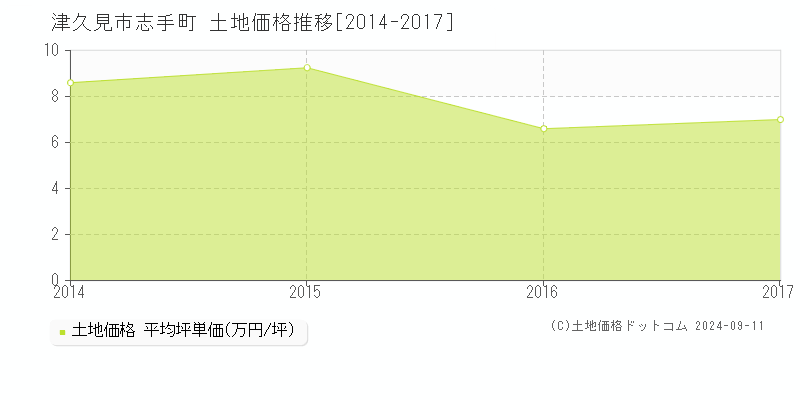 志手町(津久見市)の土地価格推移グラフ(坪単価)[2014-2017年]