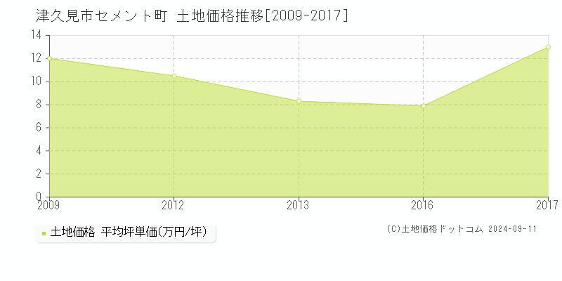 セメント町(津久見市)の土地価格推移グラフ(坪単価)[2009-2017年]