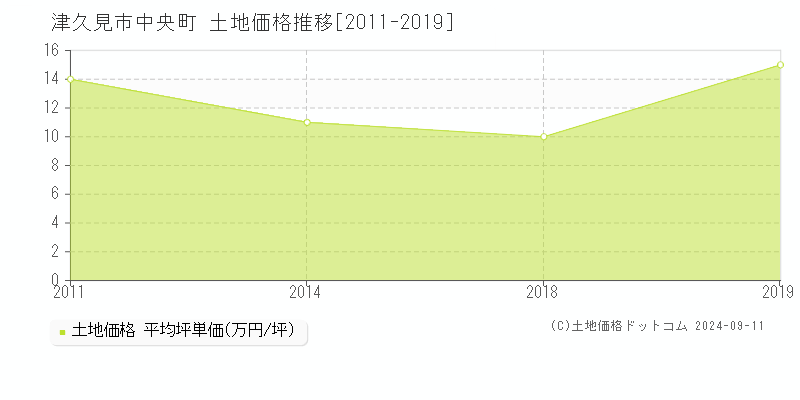 中央町(津久見市)の土地価格推移グラフ(坪単価)[2011-2024年]