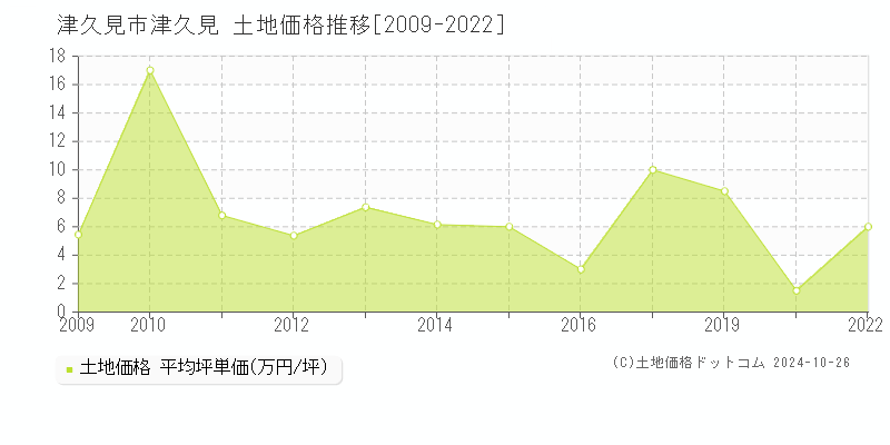 津久見(津久見市)の土地価格推移グラフ(坪単価)[2009-2022年]