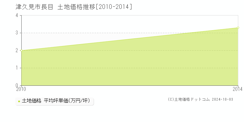 長目(津久見市)の土地価格推移グラフ(坪単価)[2010-2014年]