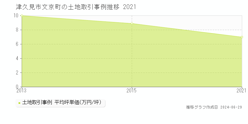 津久見市文京町の土地取引事例推移グラフ 