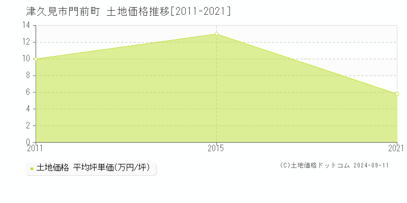 門前町(津久見市)の土地価格推移グラフ(坪単価)[2011-2021年]