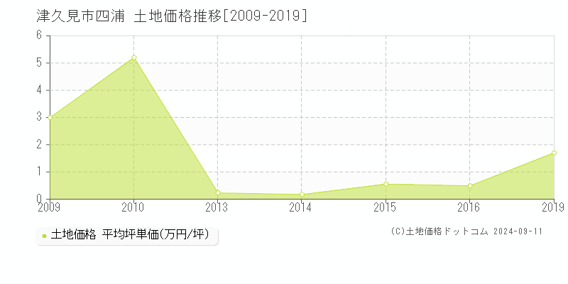 四浦(津久見市)の土地価格推移グラフ(坪単価)[2009-2019年]