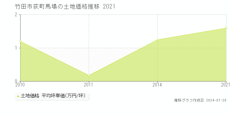 竹田市荻町馬場(大分県)の土地価格推移グラフ [2007-2021年]