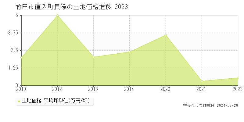 竹田市直入町長湯(大分県)の土地価格推移グラフ [2007-2023年]