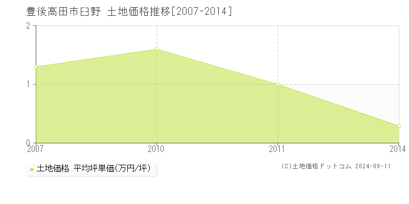 臼野(豊後高田市)の土地価格推移グラフ(坪単価)[2007-2014年]