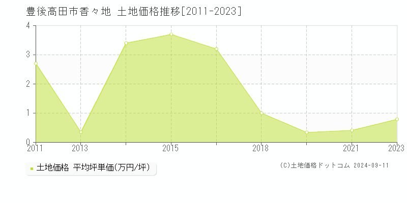 香々地(豊後高田市)の土地価格推移グラフ(坪単価)[2011-2023年]