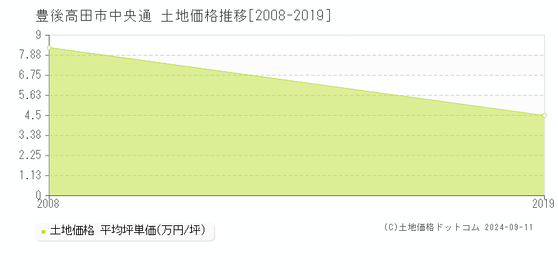 中央通(豊後高田市)の土地価格推移グラフ(坪単価)[2008-2019年]