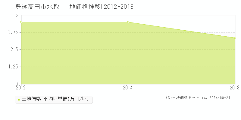 水取(豊後高田市)の土地価格推移グラフ(坪単価)[2012-2018年]